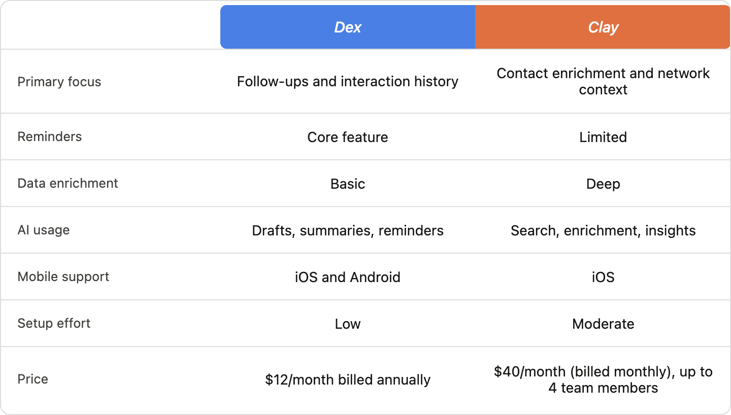 Dex vs. Clay (Mesh): Quick Comparison Table